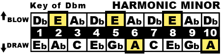 Key of D♭m Chart